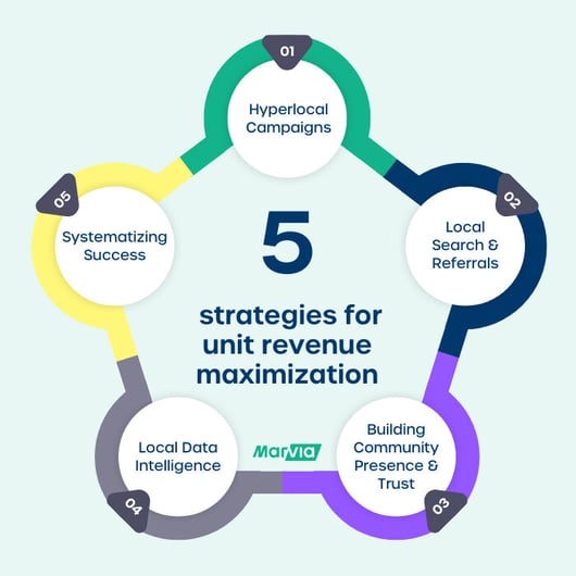 5 strategies for unit revenue optimization home care 