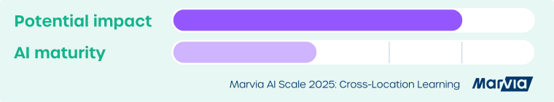 Marvia AI Scale 2025 Cross-Location Learning