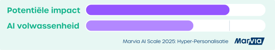 Marvia AI Scale 2025 Hyper-Personalisatie