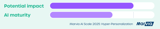 Marvia AI Scale 2025 Hyper-Personalization