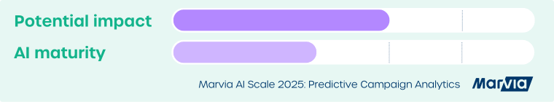 Marvia AI Scale 2025 Predictive Campaign Analytics