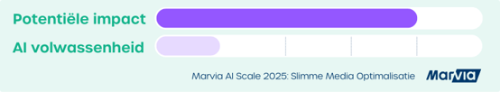 Marvia AI Scale 2025 Slimme Media Optimalisatie