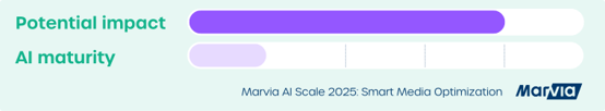 Marvia AI Scale 2025 Smart Media Optimization