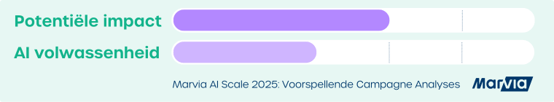 Marvia AI Scale 2025 Voorspellende Campagne Analyses