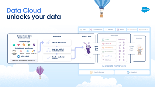 Salesforce Einstein 